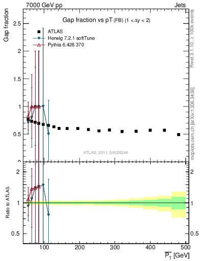 Plot of gapfr-vs-pt-fb in 7000 GeV pp collisions