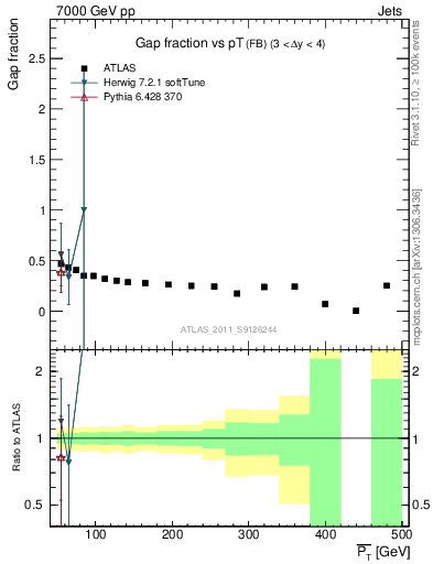 Plot of gapfr-vs-pt-fb in 7000 GeV pp collisions