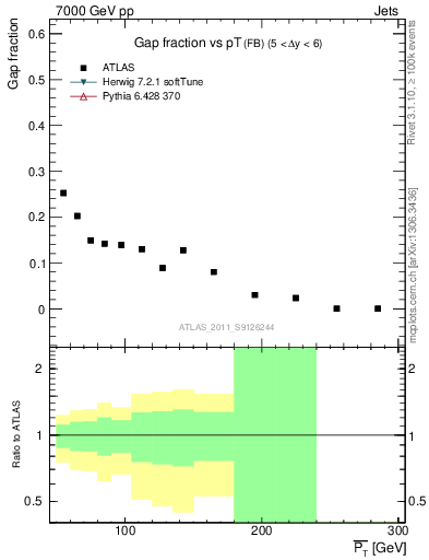 Plot of gapfr-vs-pt-fb in 7000 GeV pp collisions