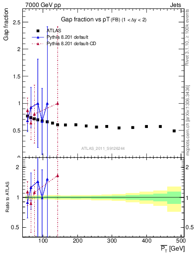 Plot of gapfr-vs-pt-fb in 7000 GeV pp collisions