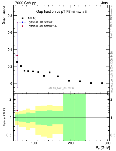 Plot of gapfr-vs-pt-fb in 7000 GeV pp collisions