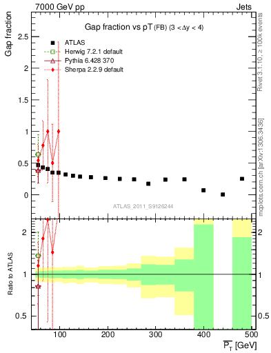 Plot of gapfr-vs-pt-fb in 7000 GeV pp collisions