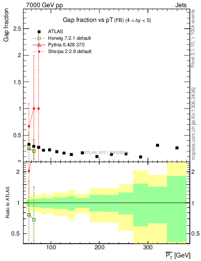 Plot of gapfr-vs-pt-fb in 7000 GeV pp collisions