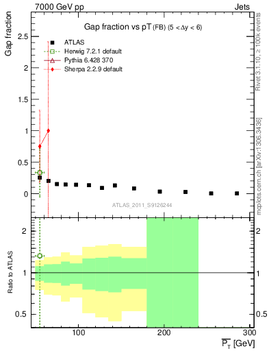 Plot of gapfr-vs-pt-fb in 7000 GeV pp collisions
