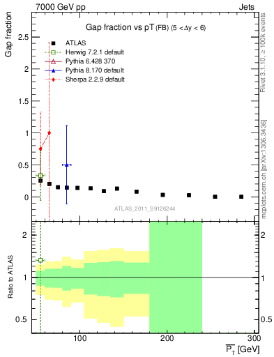 Plot of gapfr-vs-pt-fb in 7000 GeV pp collisions
