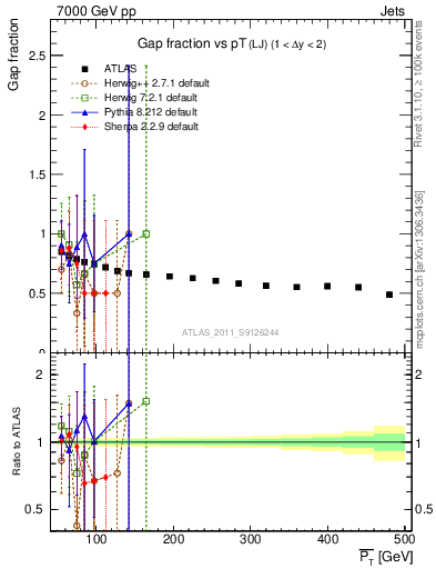 Plot of gapfr-vs-pt-lj in 7000 GeV pp collisions