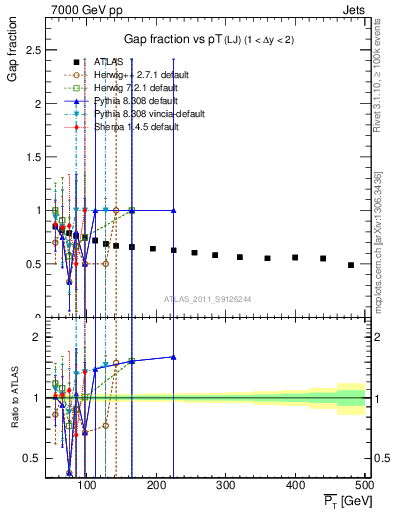 Plot of gapfr-vs-pt-lj in 7000 GeV pp collisions