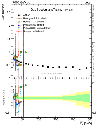 Plot of gapfr-vs-pt-lj in 7000 GeV pp collisions