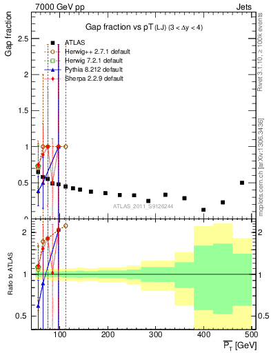 Plot of gapfr-vs-pt-lj in 7000 GeV pp collisions