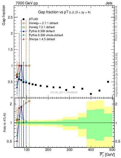 Plot of gapfr-vs-pt-lj in 7000 GeV pp collisions