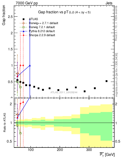 Plot of gapfr-vs-pt-lj in 7000 GeV pp collisions
