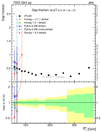 Plot of gapfr-vs-pt-lj in 7000 GeV pp collisions