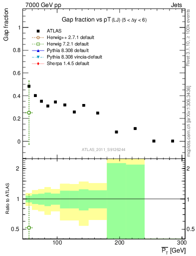 Plot of gapfr-vs-pt-lj in 7000 GeV pp collisions