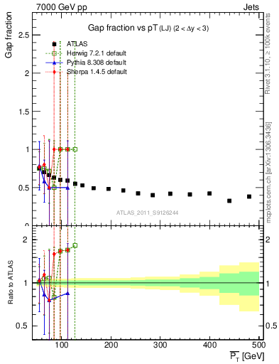 Plot of gapfr-vs-pt-lj in 7000 GeV pp collisions