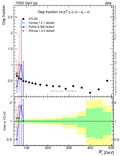 Plot of gapfr-vs-pt-lj in 7000 GeV pp collisions