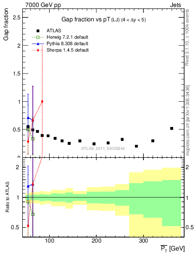 Plot of gapfr-vs-pt-lj in 7000 GeV pp collisions