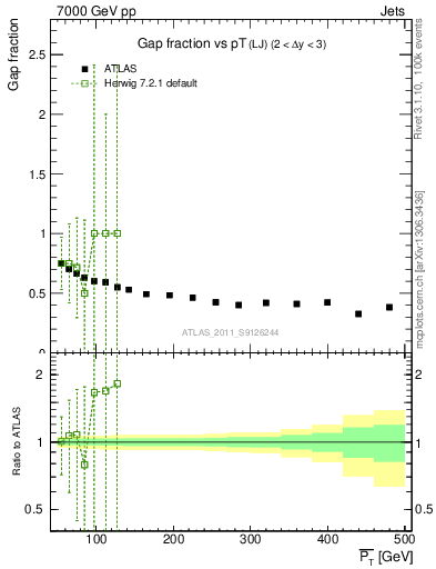 Plot of gapfr-vs-pt-lj in 7000 GeV pp collisions