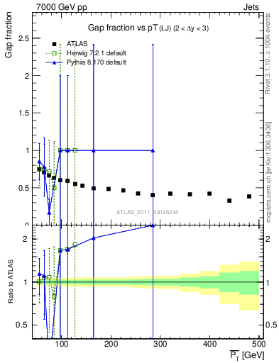 Plot of gapfr-vs-pt-lj in 7000 GeV pp collisions