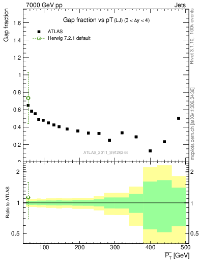 Plot of gapfr-vs-pt-lj in 7000 GeV pp collisions