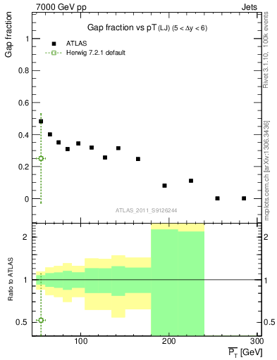 Plot of gapfr-vs-pt-lj in 7000 GeV pp collisions