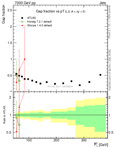 Plot of gapfr-vs-pt-lj in 7000 GeV pp collisions