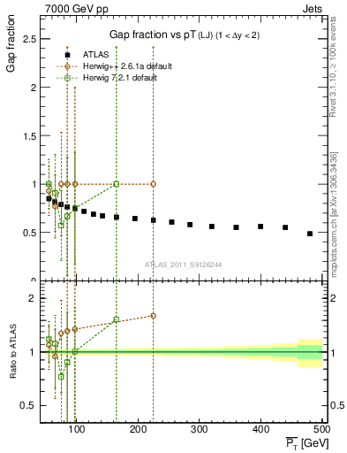 Plot of gapfr-vs-pt-lj in 7000 GeV pp collisions