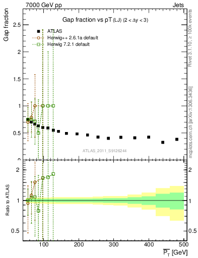 Plot of gapfr-vs-pt-lj in 7000 GeV pp collisions