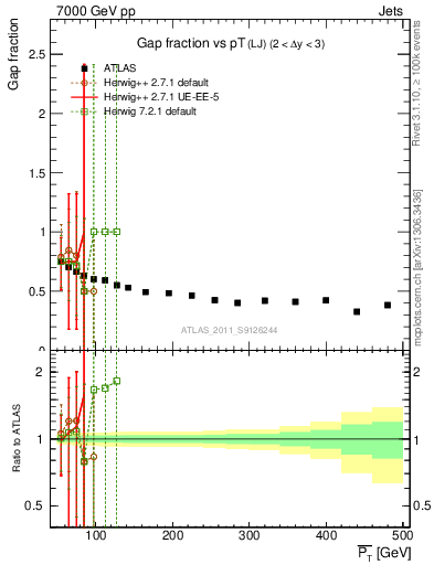 Plot of gapfr-vs-pt-lj in 7000 GeV pp collisions