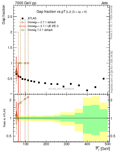 Plot of gapfr-vs-pt-lj in 7000 GeV pp collisions