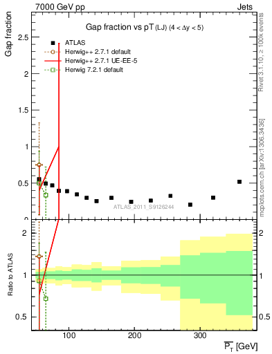 Plot of gapfr-vs-pt-lj in 7000 GeV pp collisions