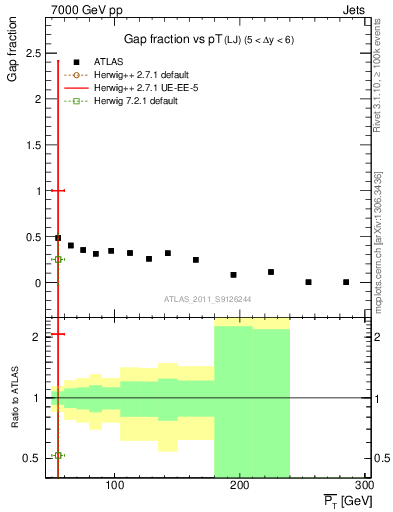 Plot of gapfr-vs-pt-lj in 7000 GeV pp collisions