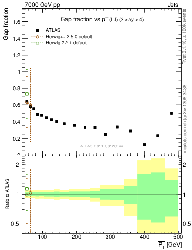 Plot of gapfr-vs-pt-lj in 7000 GeV pp collisions