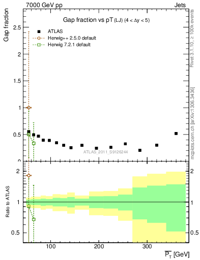 Plot of gapfr-vs-pt-lj in 7000 GeV pp collisions