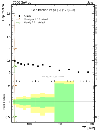 Plot of gapfr-vs-pt-lj in 7000 GeV pp collisions