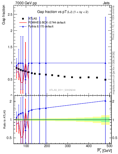 Plot of gapfr-vs-pt-lj in 7000 GeV pp collisions