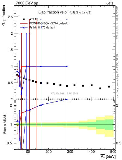 Plot of gapfr-vs-pt-lj in 7000 GeV pp collisions