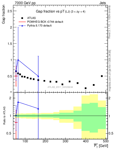 Plot of gapfr-vs-pt-lj in 7000 GeV pp collisions