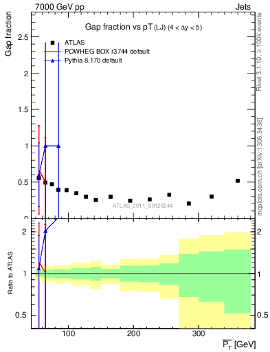Plot of gapfr-vs-pt-lj in 7000 GeV pp collisions