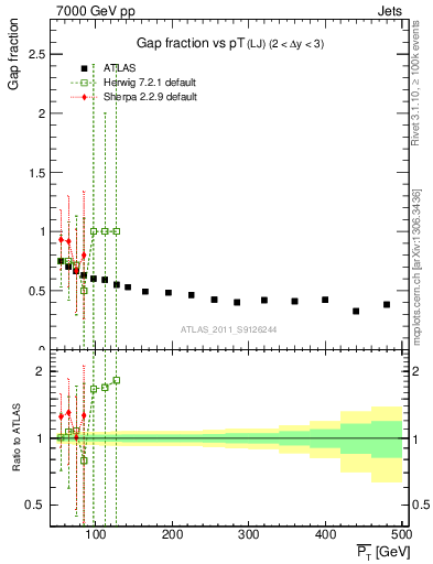 Plot of gapfr-vs-pt-lj in 7000 GeV pp collisions