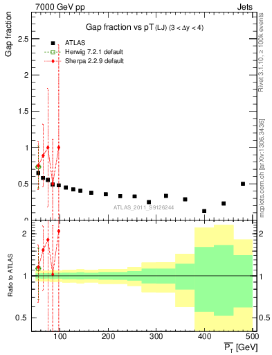 Plot of gapfr-vs-pt-lj in 7000 GeV pp collisions