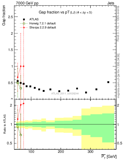 Plot of gapfr-vs-pt-lj in 7000 GeV pp collisions