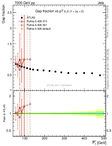Plot of gapfr-vs-pt-lj in 7000 GeV pp collisions