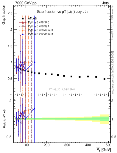 Plot of gapfr-vs-pt-lj in 7000 GeV pp collisions