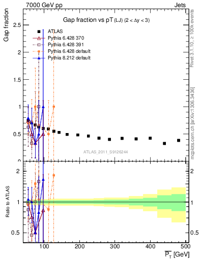 Plot of gapfr-vs-pt-lj in 7000 GeV pp collisions