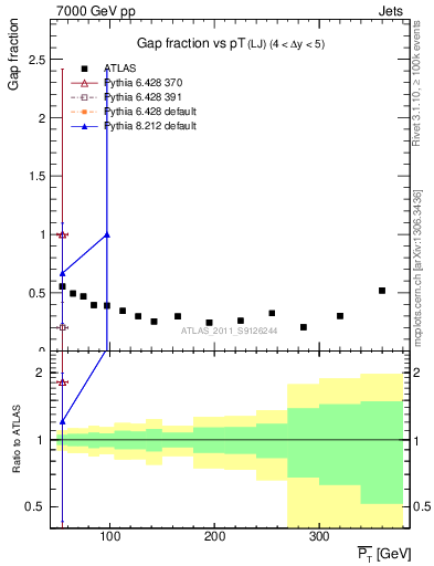 Plot of gapfr-vs-pt-lj in 7000 GeV pp collisions