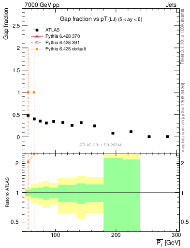 Plot of gapfr-vs-pt-lj in 7000 GeV pp collisions