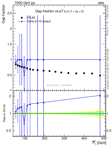 Plot of gapfr-vs-pt-lj in 7000 GeV pp collisions