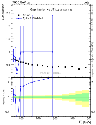 Plot of gapfr-vs-pt-lj in 7000 GeV pp collisions