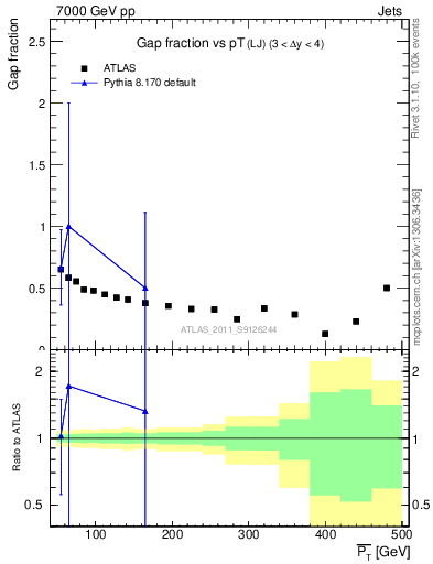 Plot of gapfr-vs-pt-lj in 7000 GeV pp collisions