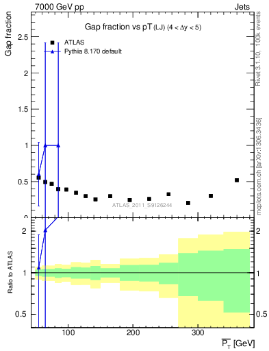 Plot of gapfr-vs-pt-lj in 7000 GeV pp collisions